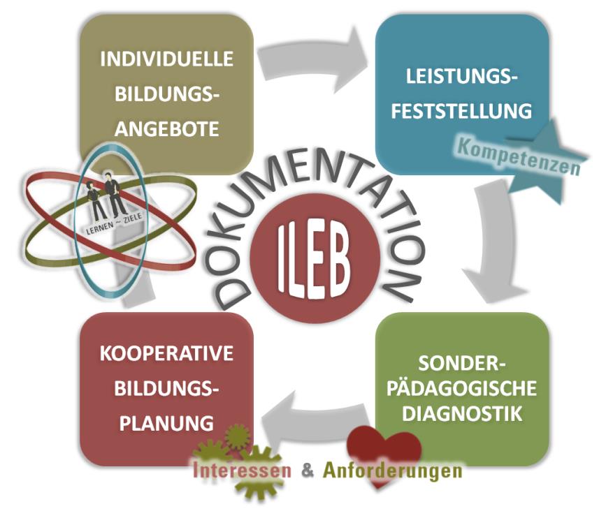 Kompetenzanalyse im Kontext der ILEB